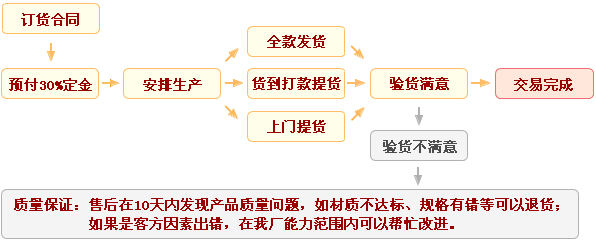 康泰爾公司訂貨步驟